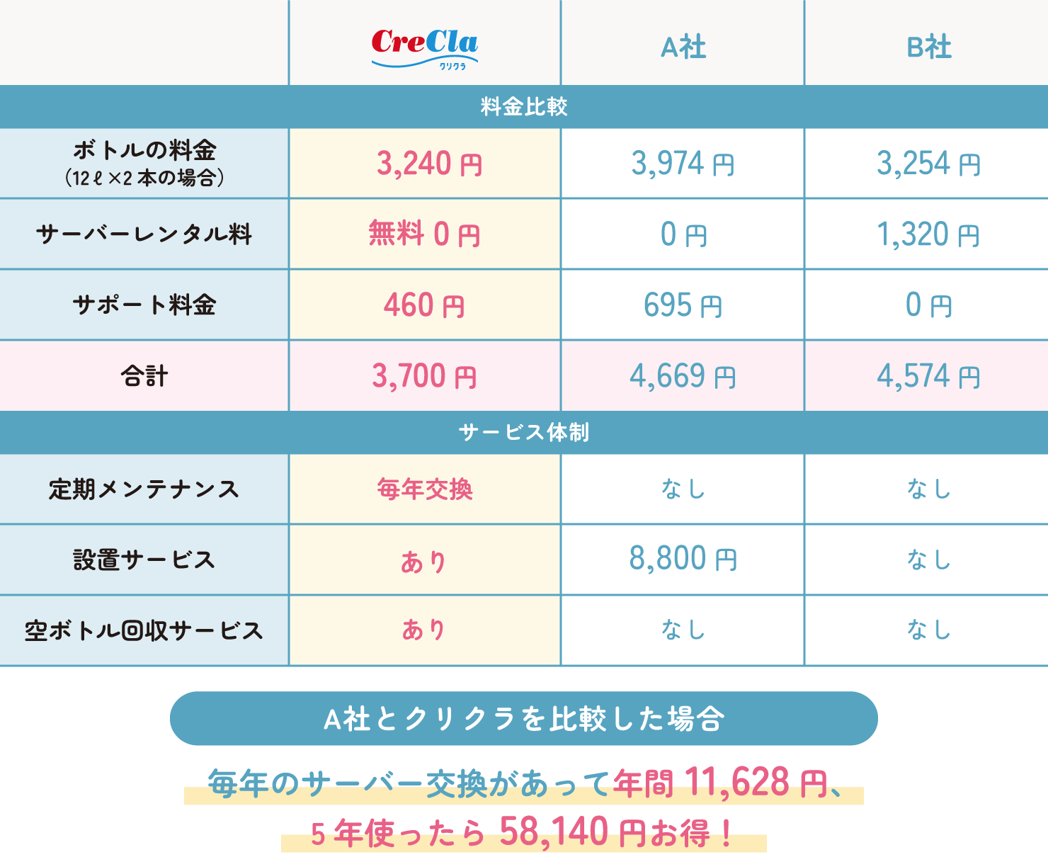 A社とクリクラを比較した場合 毎年のサーバー交換があって年間11,628円、5年使ったら58,140円お得！