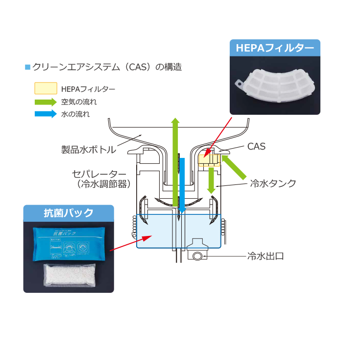 クリーンエアシステム（CAS）の構造