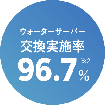 ウォーターサーバー交換実施率 96.7%※2