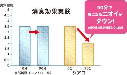 消臭効果 イメージ1